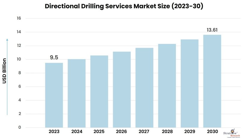 Directional-Drilling-Services-Market-Insights
